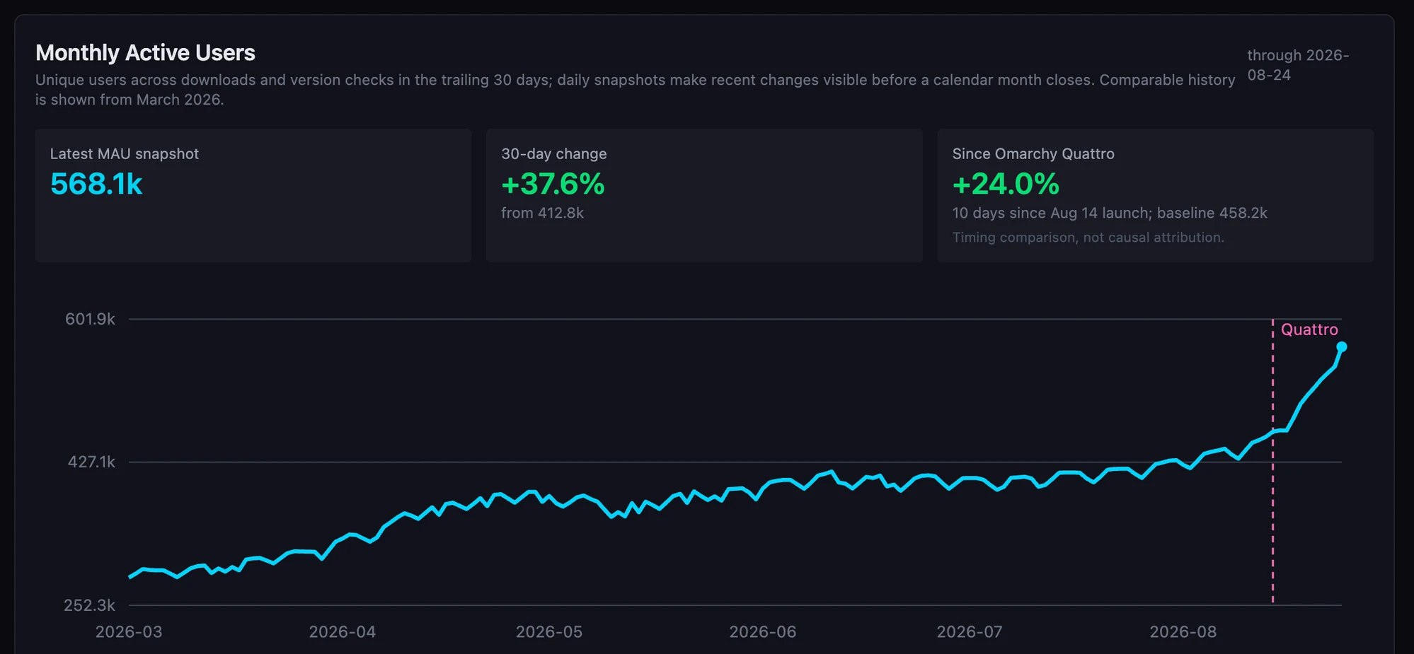 Utilizadores ativos mensais do mise: 568,100, mais 24% nos dez dias após o lançamento do Omarchy Quattro